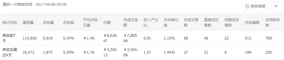 淘寶直通車轉化率影響因素有哪些-怎么提升直通車轉化率